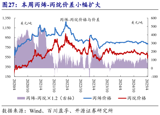 咨询下各位本周丙烯-丙烷价差小幅扩大