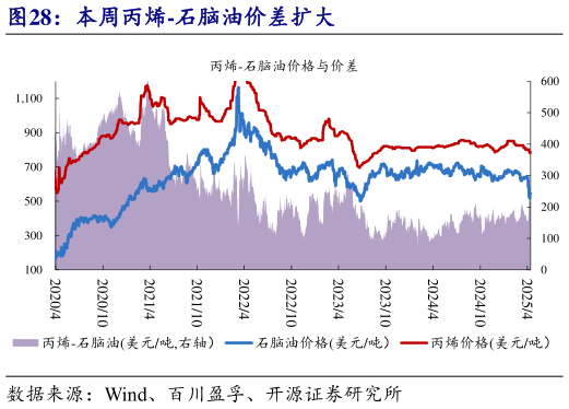 想关注一下本周丙烯-石脑油价差扩大