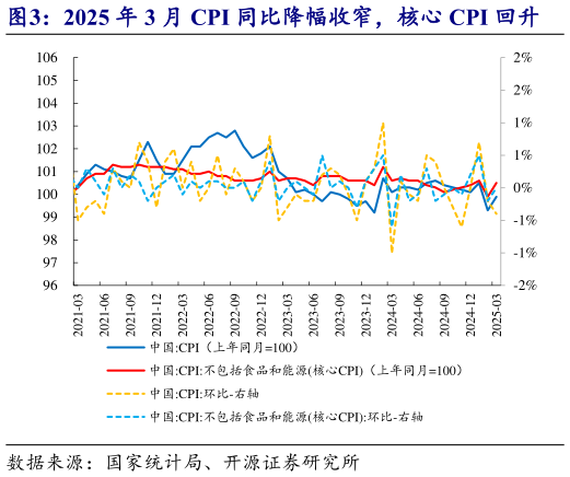 想关注一下2025 年 3 月 CPI 同比降幅收窄，核心 CPI 回升