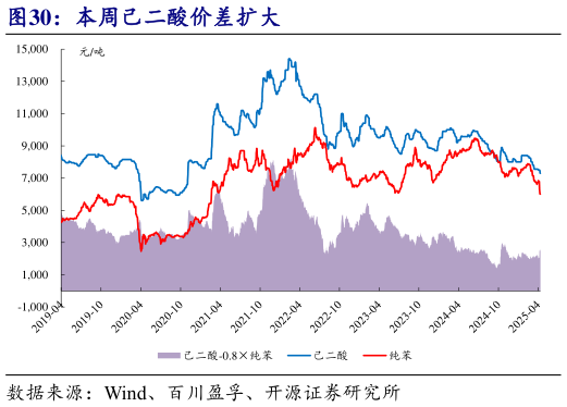 你知道本周己二酸价差扩大