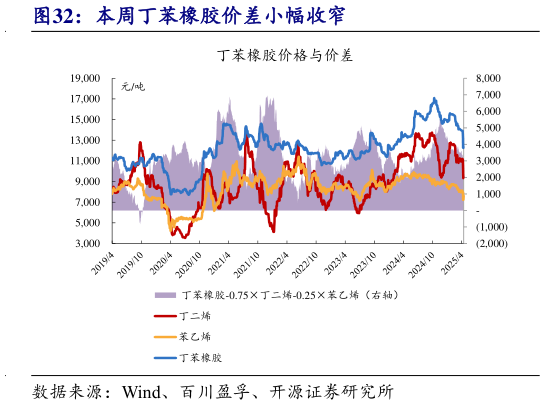 我想了解一下本周丁苯橡胶价差小幅收窄