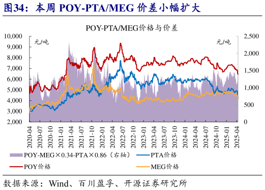 怎样理解本周 POY-PTAMEG 价差小幅扩大
