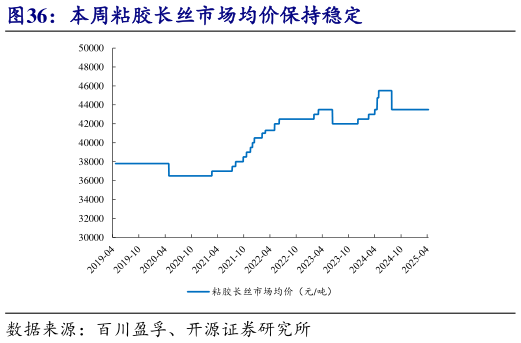 谁知道本周粘胶长丝市场均价保持稳定