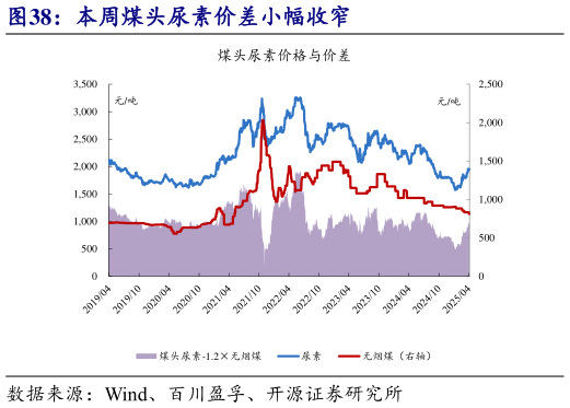 咨询大家本周煤头尿素价差小幅收窄
