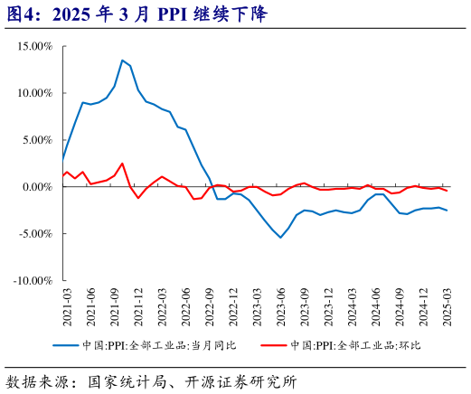 谁能回答2025 年 3 月 PPI 继续下降
