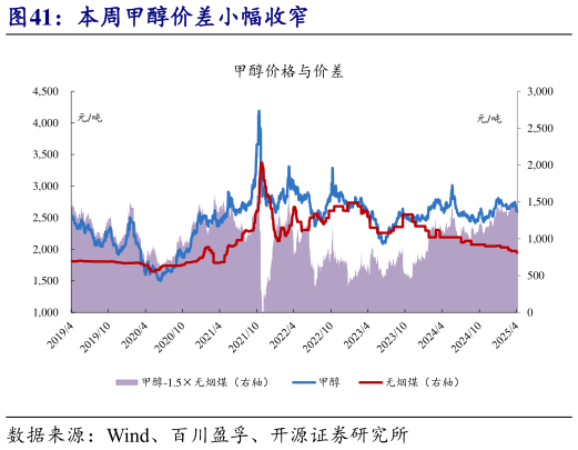 咨询下各位本周甲醇价差小幅收窄