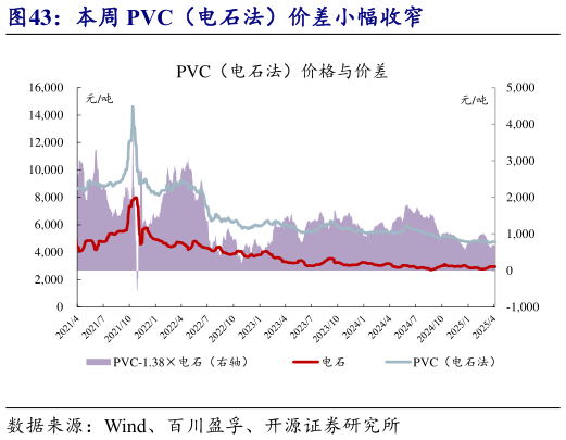 请问一下本周 PVC（电石法）价差小幅收窄