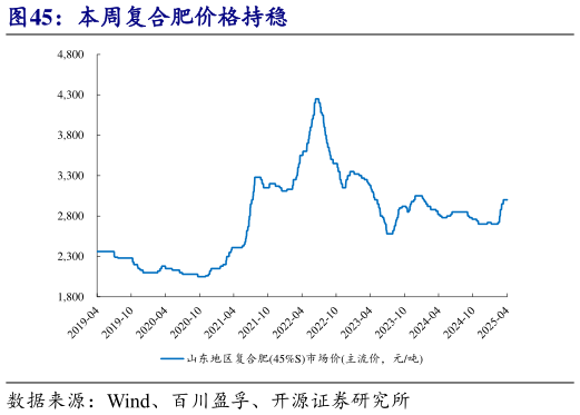 如何解释本周复合肥价格持稳