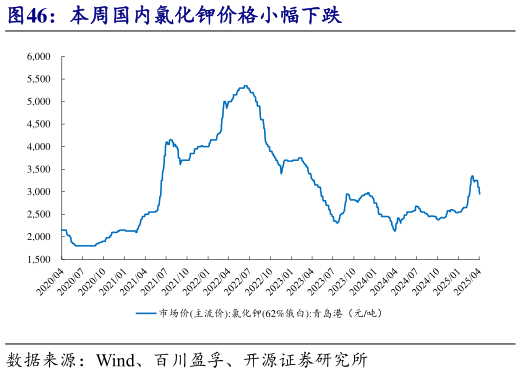 各位网友请教一下本周国内氯化钾价格小幅下跌