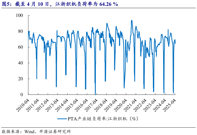 如何解释截至 4 月 10 日，江浙织机负荷率为 64.26 %