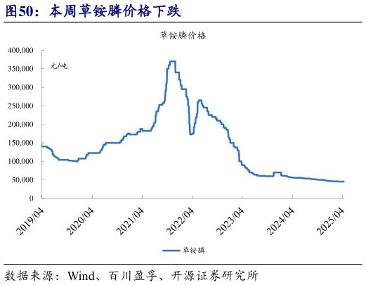 谁能回答本周草铵膦价格下跌