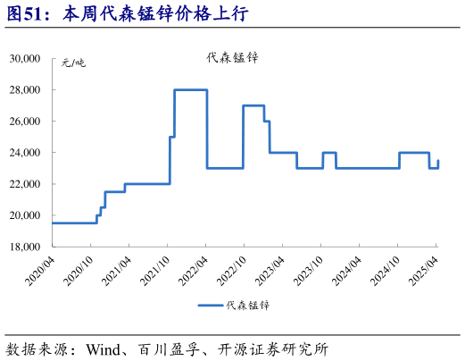 如何解释本周代森锰锌价格上行