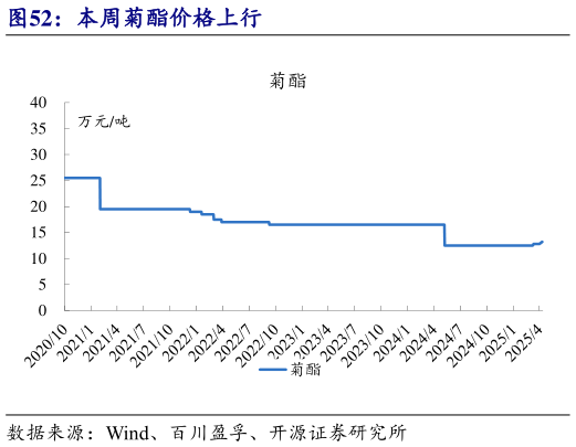 如何了解本周菊酯价格上行