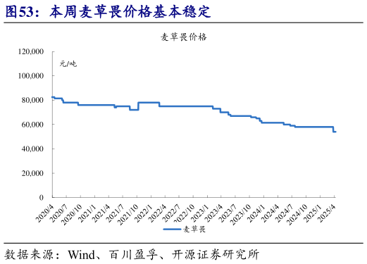 请问一下本周麦草畏价格基本稳定