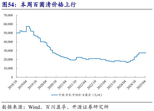 你知道本周百菌清价格上行