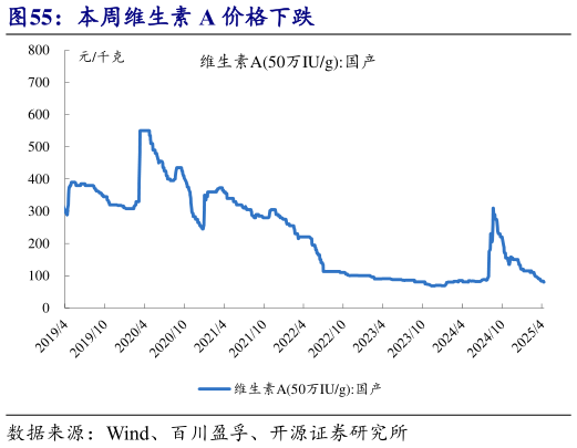 你知道本周维生素 A 价格下跌