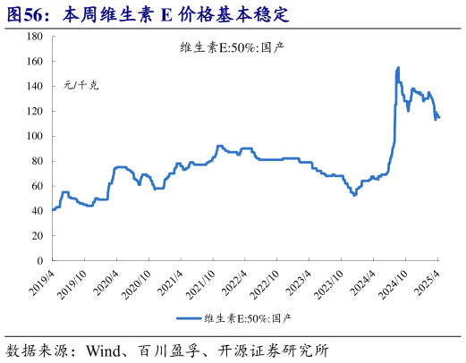 怎样理解本周维生素 E 价格基本稳定