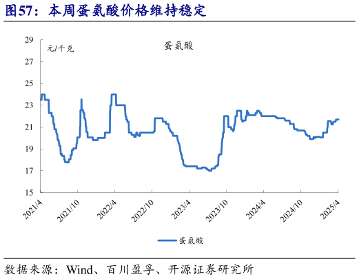 咨询大家本周蛋氨酸价格维持稳定