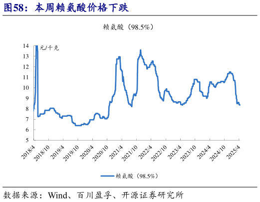 咨询大家本周赖氨酸价格下跌