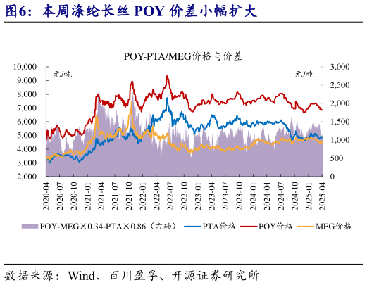 怎样理解本周涤纶长丝 POY 价差小幅扩大
