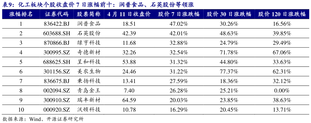 如何了解化工板块个股收盘价 7 日涨幅前十：润普食品、石英股份等领涨