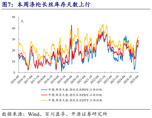 如何看待本周涤纶长丝库存天数上行
