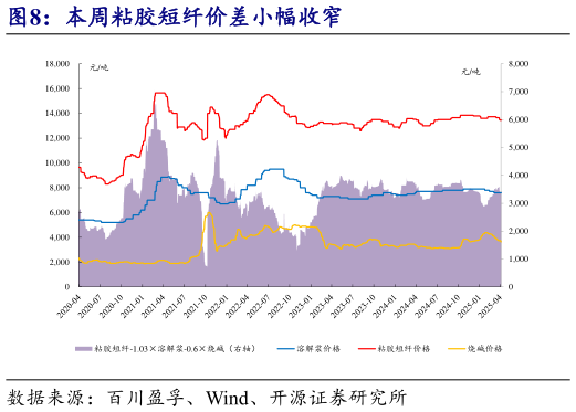 咨询大家本周粘胶短纤价差小幅收窄