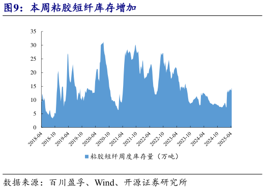 如何了解本周粘胶短纤库存增加