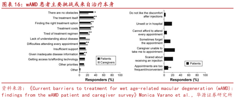 谁知道wAMD 患者主要挑战或来自治疗本身