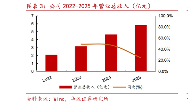 如何了解公司 2022-2025 年营业总收入（亿元）