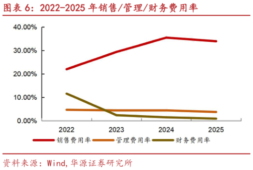 请问一下2022-2025 年销售管理财务费用率