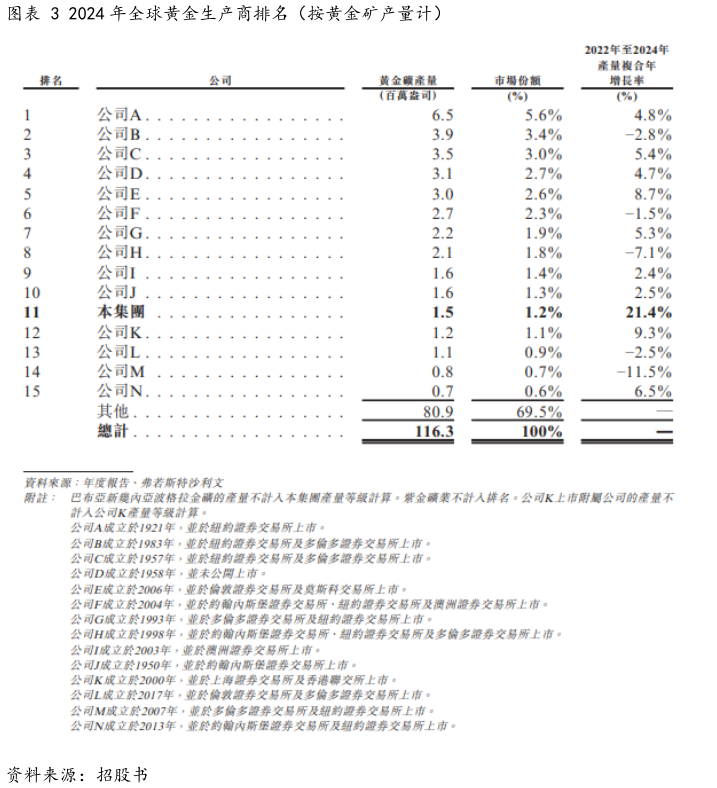 谁知道2024 年全球黄金生产商排名（按黄金矿产量计）