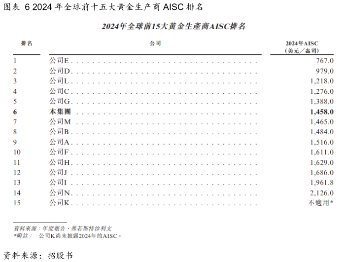 我想了解一下2024 年全球前十五大黄金生产商 AISC 排名