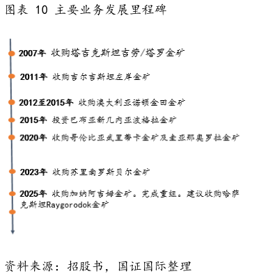 如何了解主要业务发展里程碑
