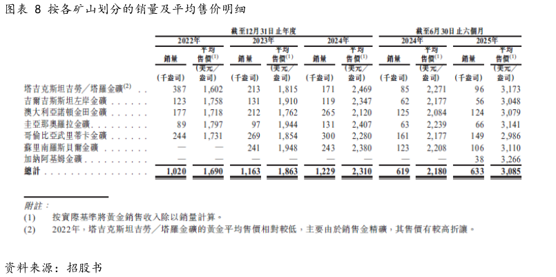 谁能回答按各矿山划分的销量及平均售价明细