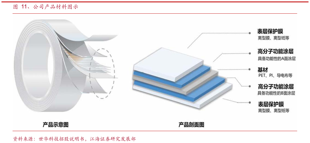 怎样理解、公司产品材料图示