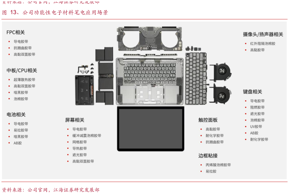 怎样理解、公司功能性电子材料笔电应用场景
