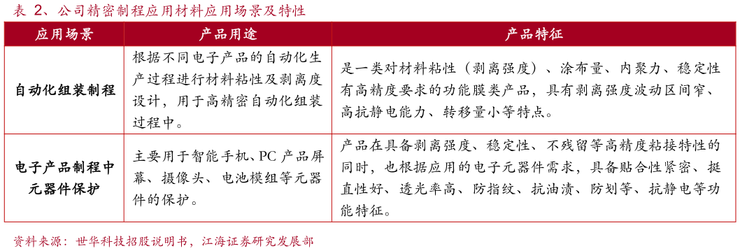 我想了解一下、公司精密制程应用材料应用场景及特性