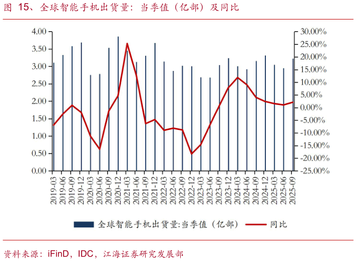 想关注一下、全球智能手机出货量：当季值（亿部）及同比