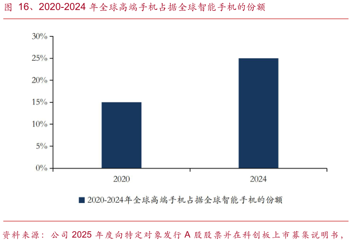如何才能、2020-2024 年全球高端手机占据全球智能手机的份额