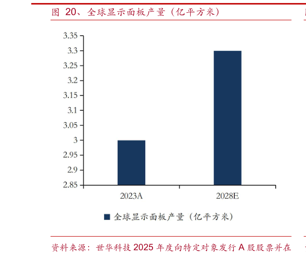 想问下各位网友、全球显示面板产量（亿平方米）