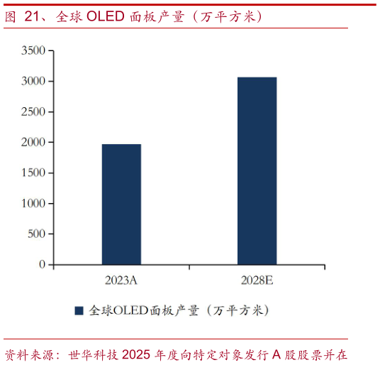 如何解释、全球 OLED 面板产量（万平方米）