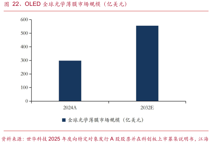 想问下各位网友、OLED 全球光学薄膜市场规模（亿美元）