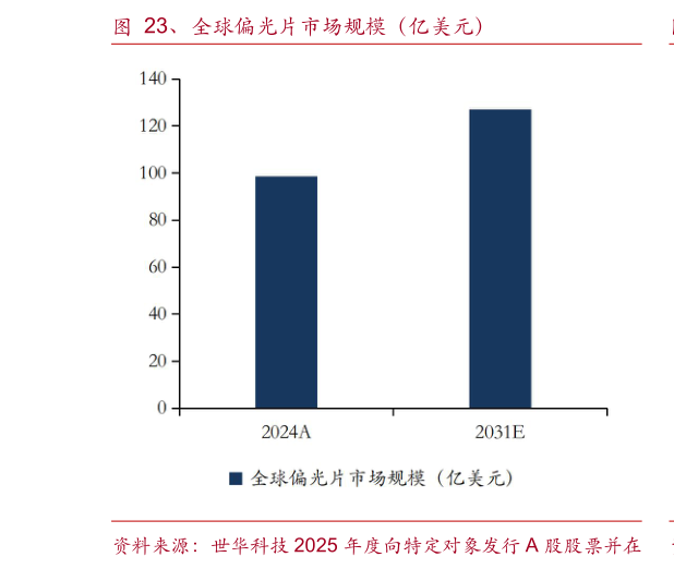 你知道、全球偏光片市场规模（亿美元）