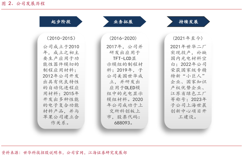 谁能回答、公司发展历程