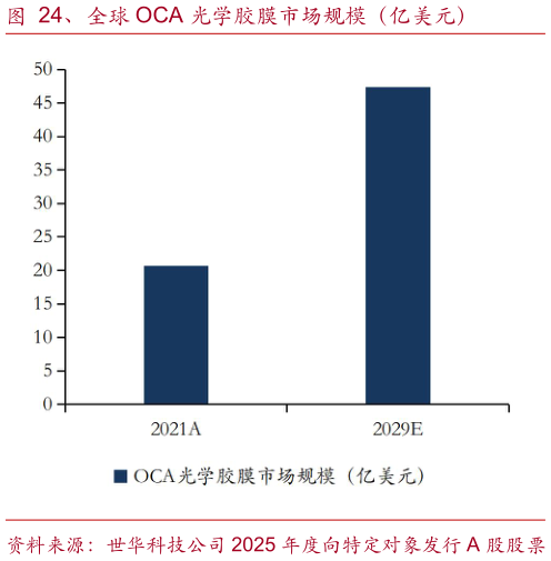 怎样理解、全球 OCA 光学胶膜市场规模（亿美元）