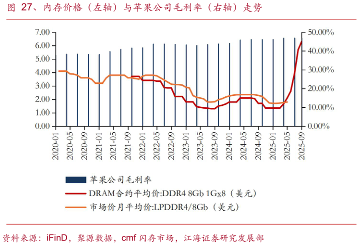 一起讨论下、内存价格（左轴）与苹果公司毛利率（右轴）走势