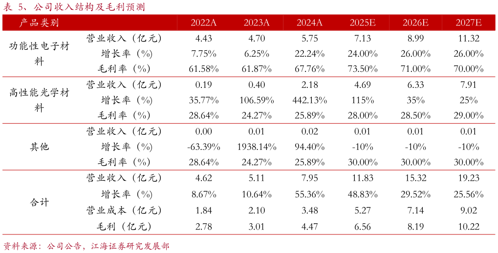 如何才能、公司收入结构及毛利预测