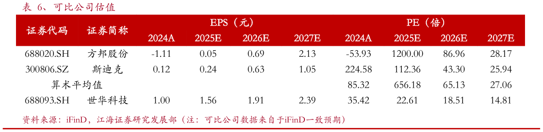 请问一下、可比公司估值