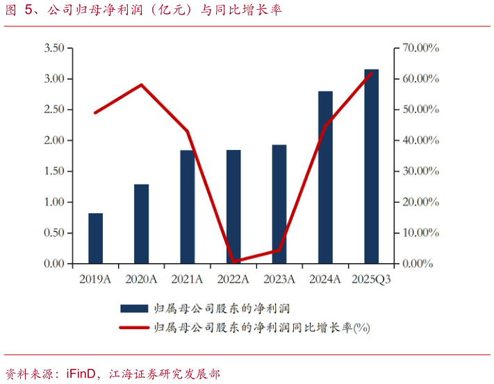 我想了解一下、公司归母净利润（亿元）与同比增长率